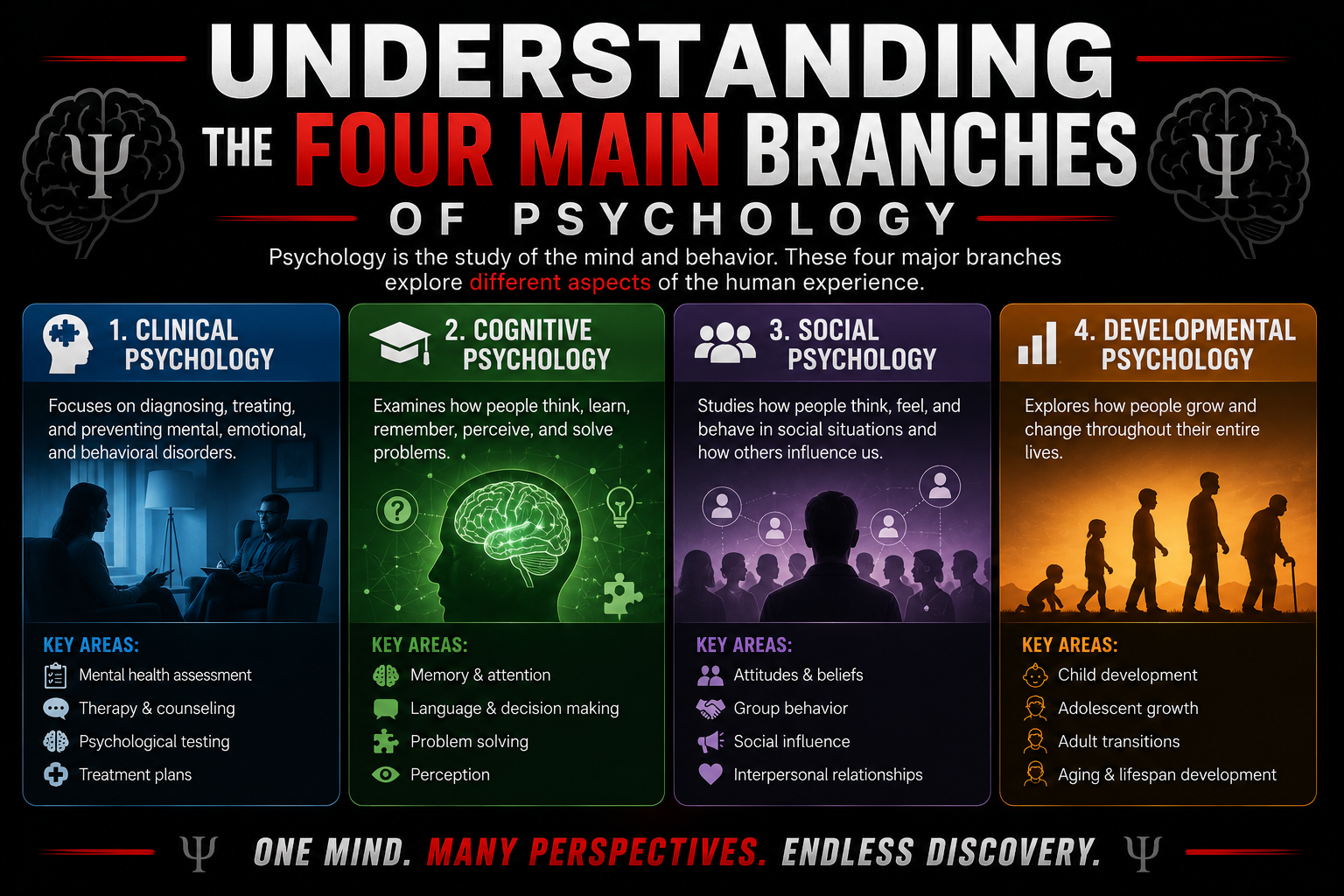 Understanding the Four Main Branches of Psychology